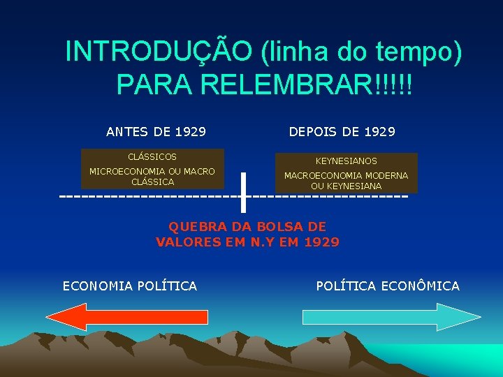 INTRODUÇÃO (linha do tempo) PARA RELEMBRAR!!!!! ANTES DE 1929 DEPOIS DE 1929 CLÁSSICOS KEYNESIANOS