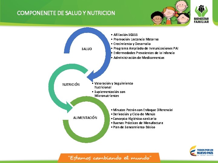 COMPONENETE DE SALUD Y NUTRICION • Afiliación SGSSS • Promoción Lactancia Materna • Crecimiento