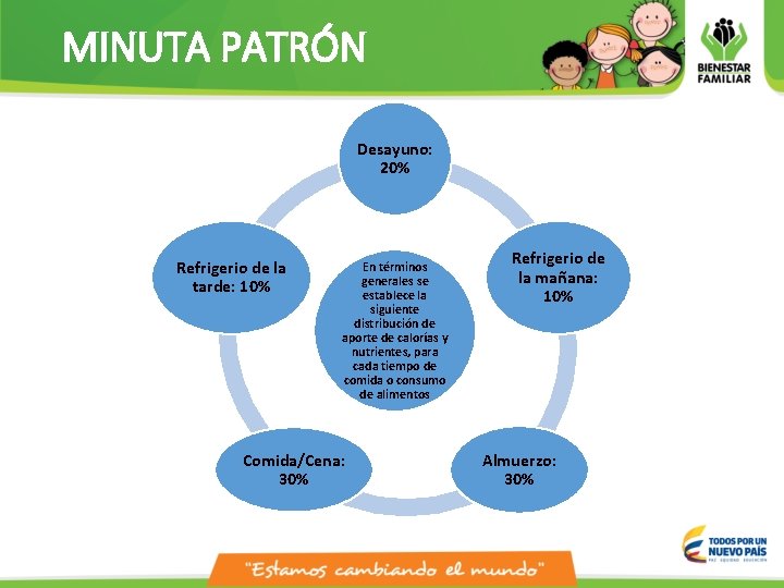 MINUTA PATRÓN Desayuno: 20% Refrigerio de la tarde: 10% En términos generales se establece