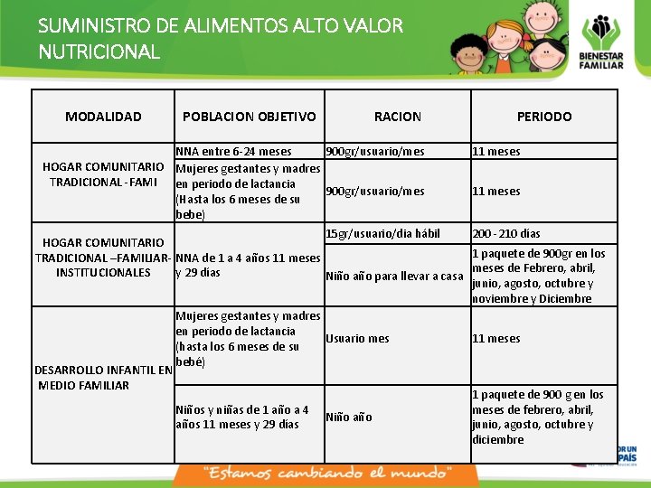 SUMINISTRO DE ALIMENTOS ALTO VALOR NUTRICIONAL MODALIDAD POBLACION OBJETIVO RACION NNA entre 6 -24