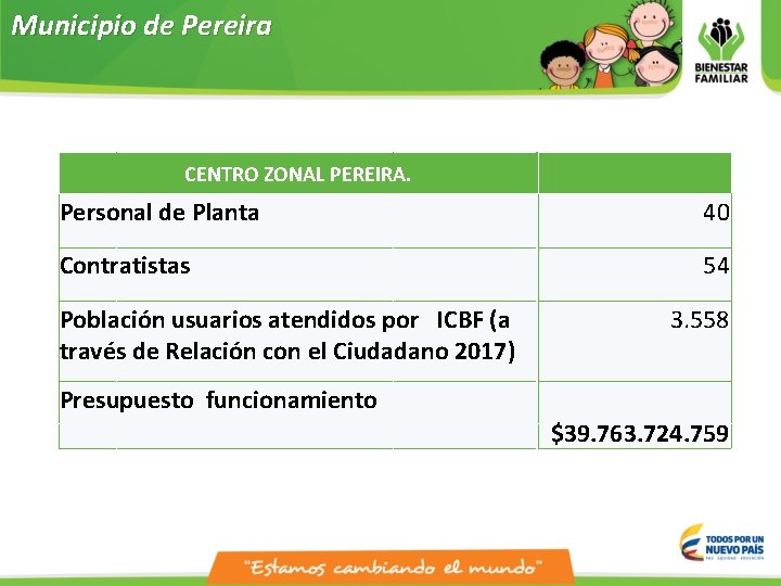 Municipio de Pereira CENTRO ZONAL PEREIRA. Personal de Planta 40 Contratistas 54 Población usuarios