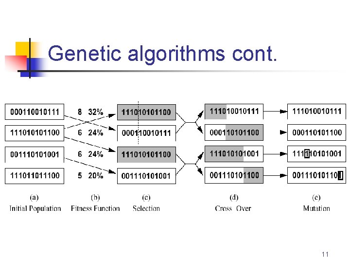 Genetic algorithms cont. 11 