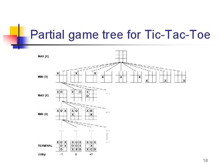 Partial game tree for Tic-Tac-Toe 18 
