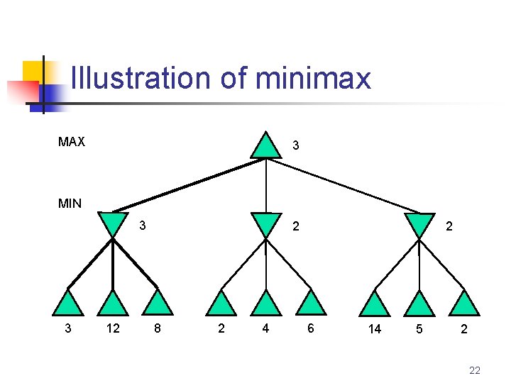 Illustration of minimax MAX 3 MIN 3 3 12 2 8 2 4 2
