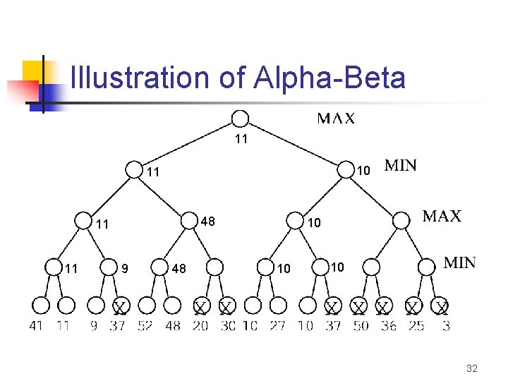Illustration of Alpha-Beta 11 10 11 48 11 11 9 48 10 10 10
