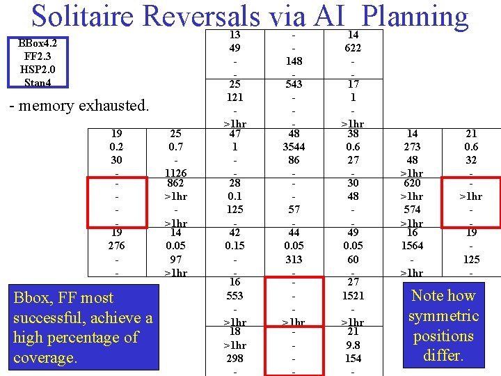 Solitaire Reversals via AI Planning BBox 4. 2 FF 2. 3 HSP 2. 0