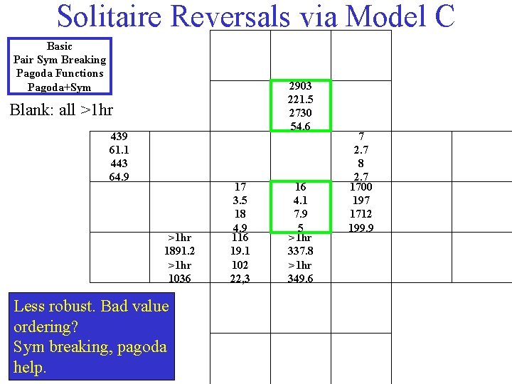 Solitaire Reversals via Model C Basic Pair Sym Breaking Pagoda Functions Pagoda+Sym 2903 221.