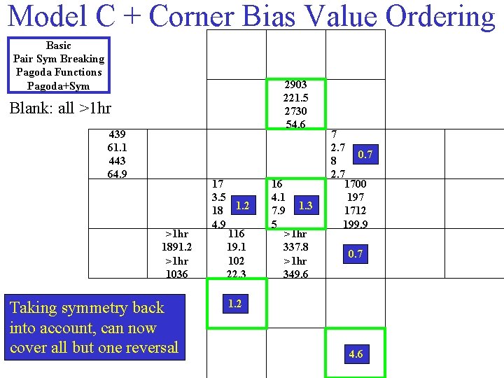 Model C + Corner Bias Value Ordering Basic Pair Sym Breaking Pagoda Functions Pagoda+Sym