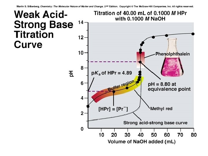 Chapter 8 AcidBase Titrations Neutralization Titrations Titrations Curves
