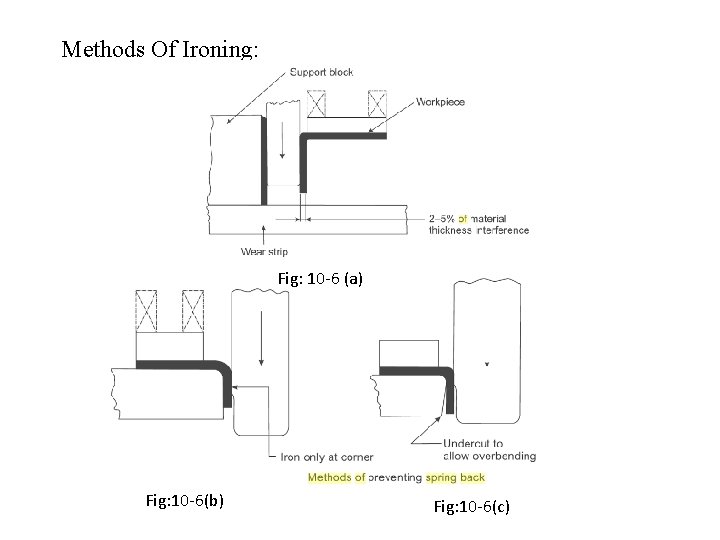 Methods Of Ironing: Fig: 10 -6 (a) Fig: 10 -6(b) Fig: 10 -6(c) 