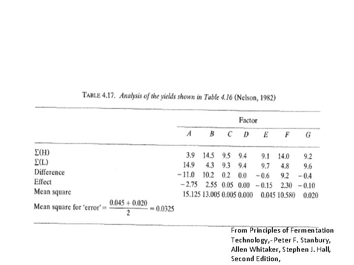 From Principles of Fermentation Technology, - Peter F. Stanbury, Allen Whitaker, Stephen J. Hall,