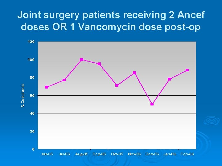 Joint surgery patients receiving 2 Ancef doses OR 1 Vancomycin dose post-op 