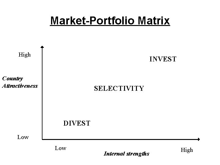 Market-Portfolio Matrix High INVEST Country Attractiveness SELECTIVITY DIVEST Low Internal strengths High 