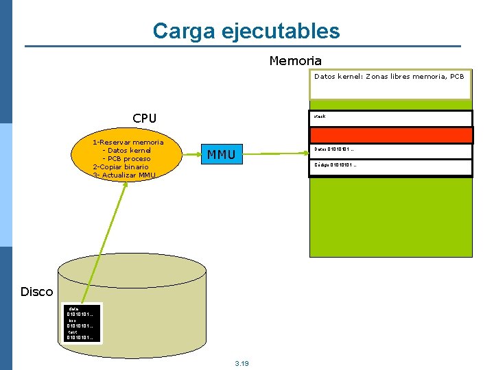 Carga ejecutables Memoria Datos kernel: Zonas libres memoria, PCB CPU 1 -Reservar memoria -