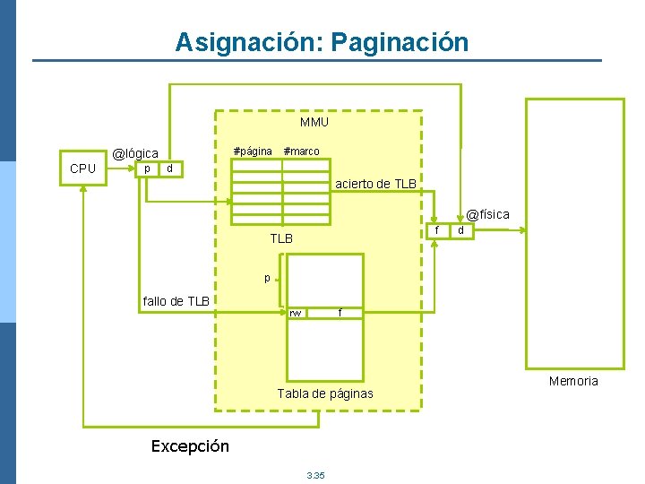 Asignación: Paginación MMU #página @lógica CPU p #marco d acierto de TLB @física f