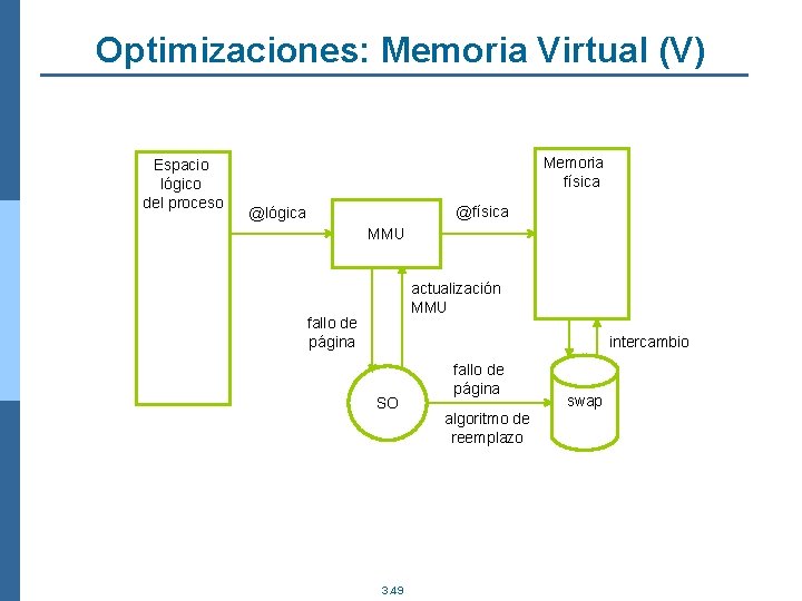 Optimizaciones: Memoria Virtual (V) Espacio lógico del proceso Memoria física @lógica MMU actualización MMU