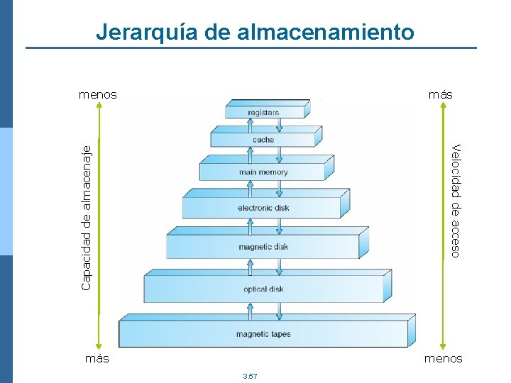 Jerarquía de almacenamiento menos más Capacidad de almacenaje Velocidad de acceso más menos 3.