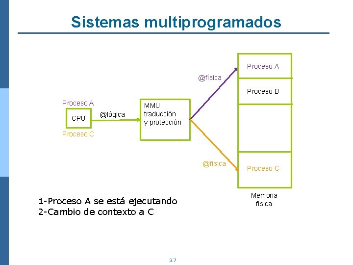 Sistemas multiprogramados Proceso A @física Proceso B Proceso A CPU @lógica MMU traducción y