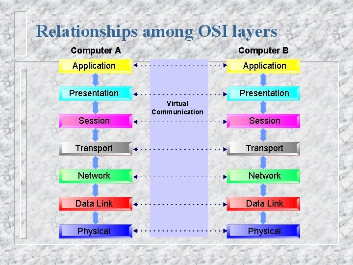 Relationships among OSI layers Computer A Computer B Application Presentation Session Virtual Communication Session