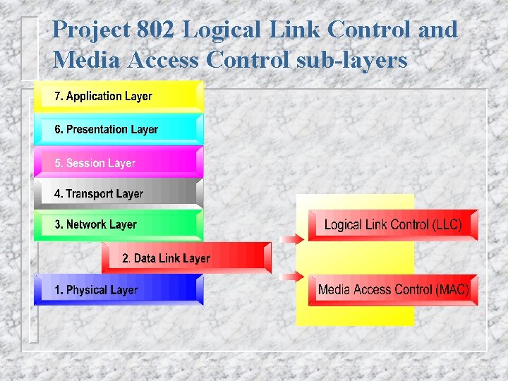 Project 802 Logical Link Control and Media Access Control sub-layers 