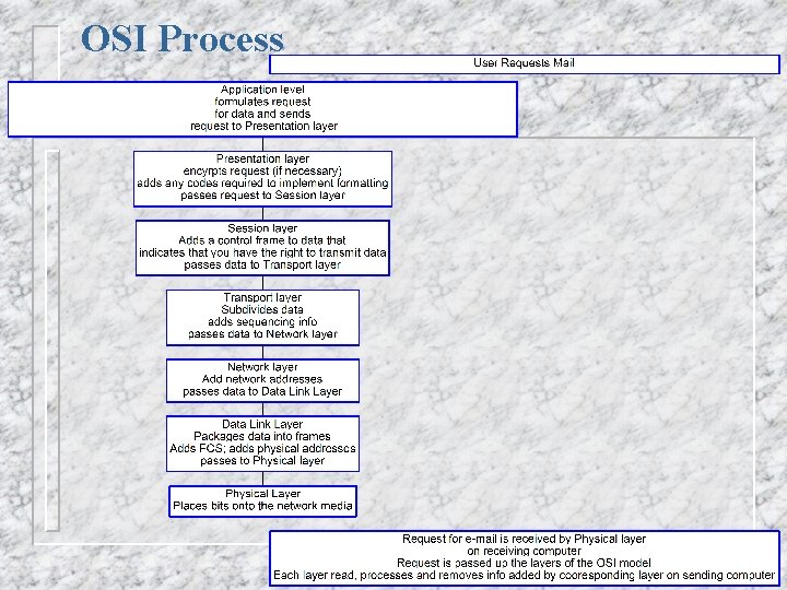 OSI Process 