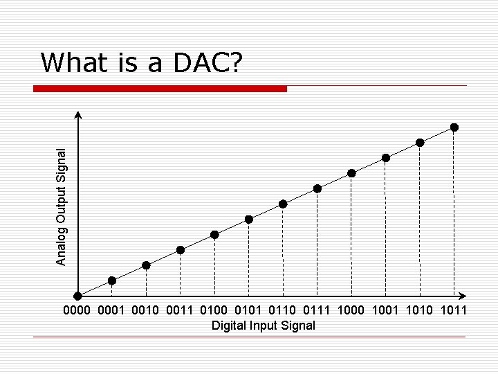 Analog Output Signal What is a DAC? 0000 0001 0010 0011 0100 0101 0110
