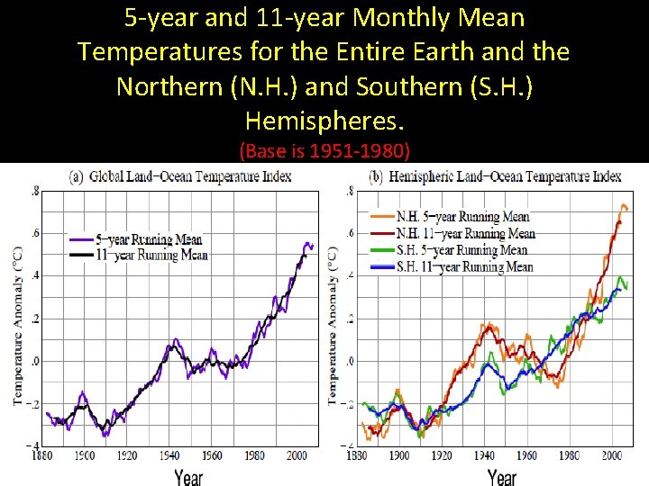 5 -year and 11 -year Monthly Mean Temperatures for the Entire Earth and the