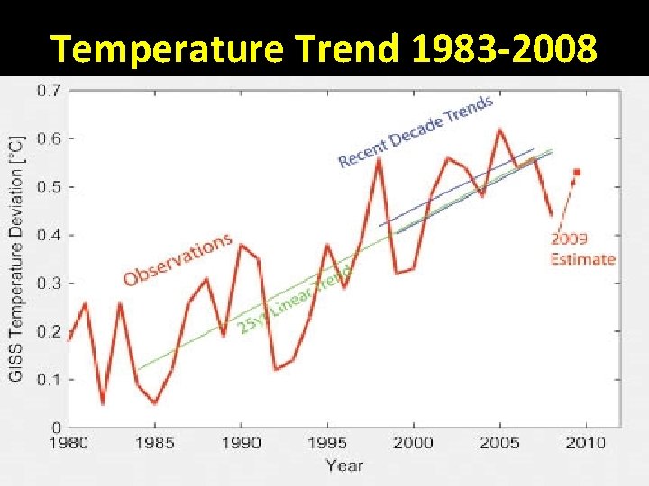 Temperature Trend 1983 -2008 