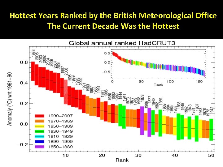 Hottest Years Ranked by the British Meteorological Office The Current Decade Was the Hottest