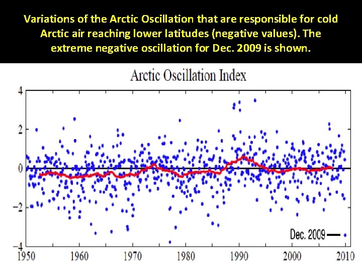 Variations of the Arctic Oscillation that are responsible for cold Arctic air reaching lower
