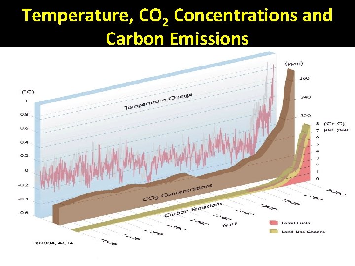 Temperature, CO 2 Concentrations and Carbon Emissions 
