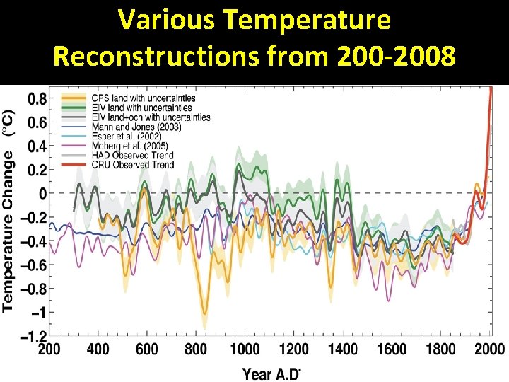 Various Temperature Reconstructions from 200 -2008 