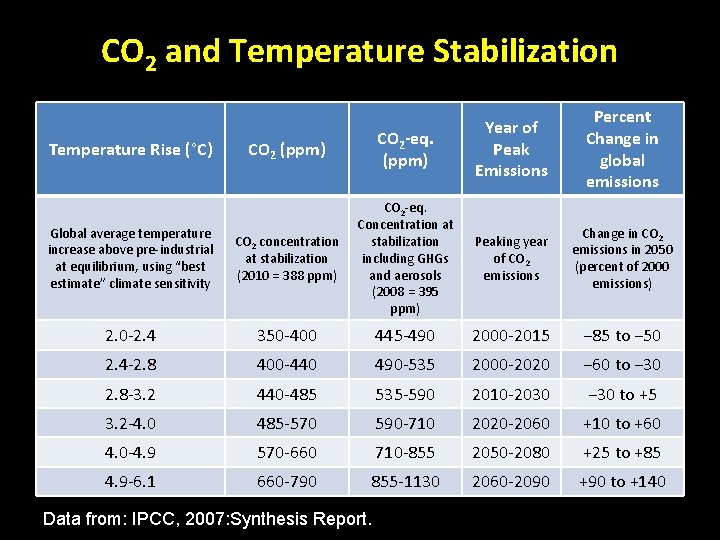 CO 2 and Temperature Stabilization Percent Change in global emissions CO 2 (ppm) CO