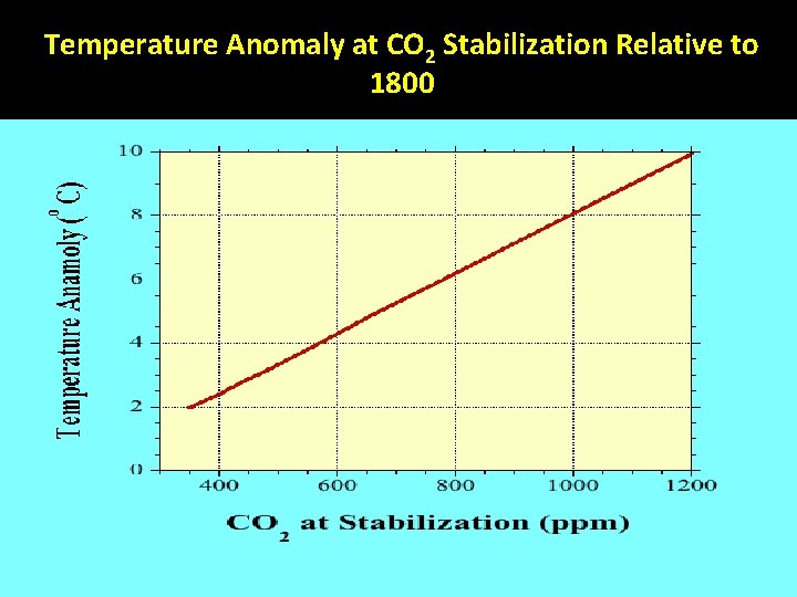Temperature Anomaly at CO 2 Stabilization Relative to 1800 