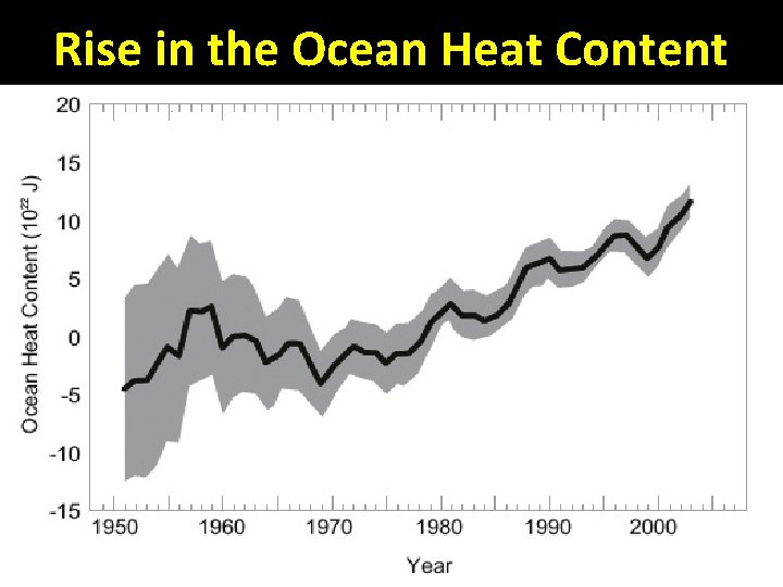 Rise in the Ocean Heat Content 