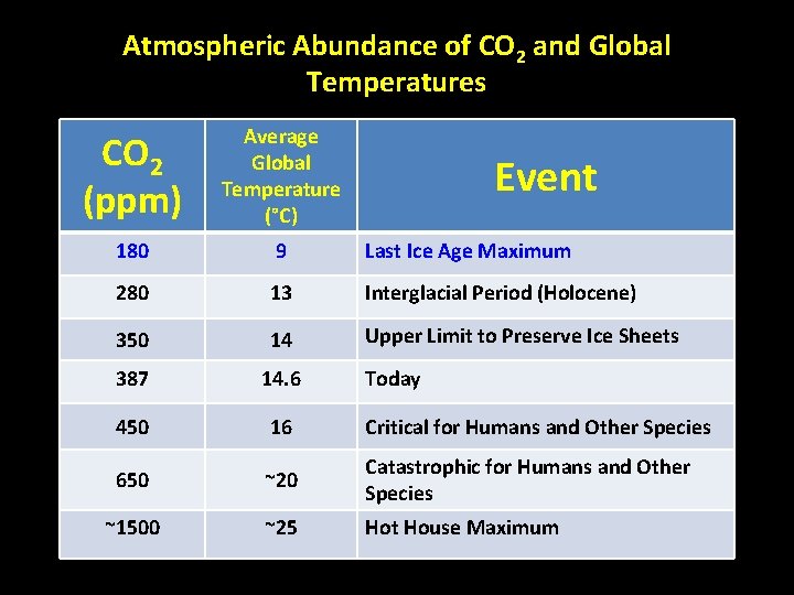 Atmospheric Abundance of CO 2 and Global Temperatures CO 2 (ppm) Average Global Temperature