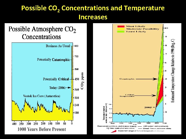Possible CO 2 Concentrations and Temperature Increases 
