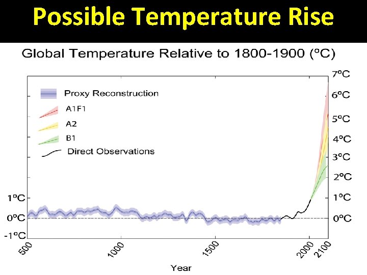 Possible Temperature Rise 