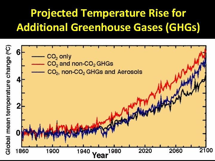 Projected Temperature Rise for Additional Greenhouse Gases (GHGs) 