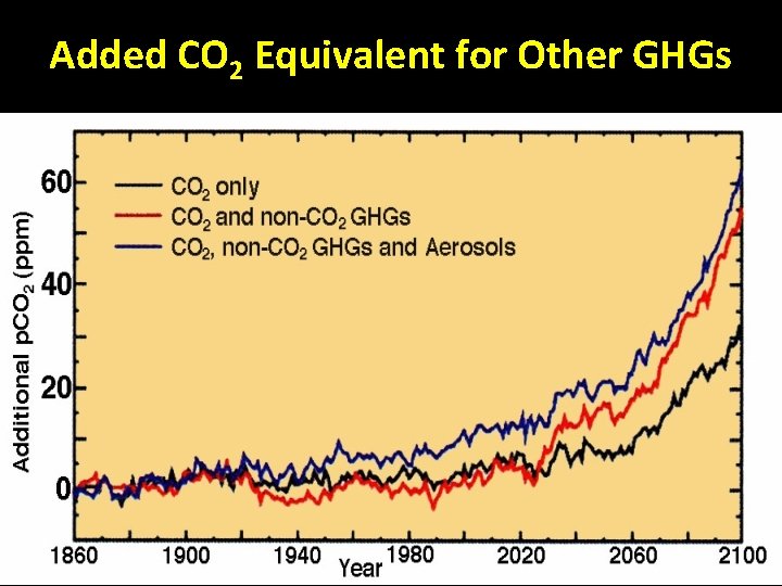 Added CO 2 Equivalent for Other GHGs 