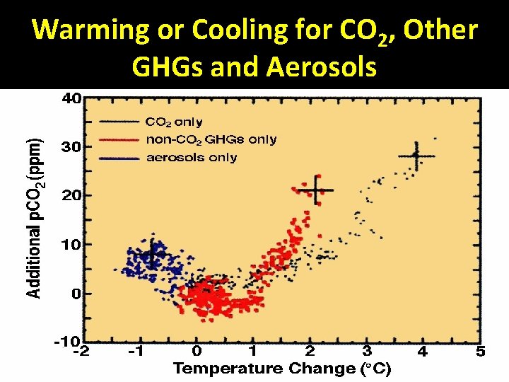 Warming or Cooling for CO 2, Other GHGs and Aerosols 