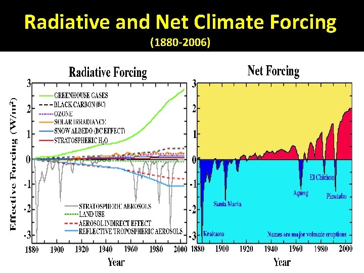 Radiative and Net Climate Forcing (1880 -2006) 