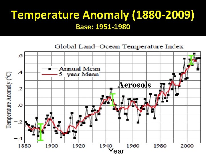 Temperature Anomaly (1880 -2009) Base: 1951 -1980 Aerosols 