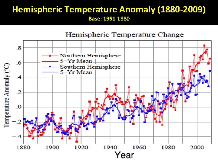 Hemispheric Temperature Anomaly (1880 -2009) Base: 1951 -1980 