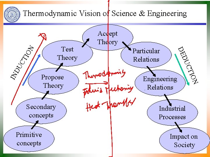 Thermodynamic Vision of Science & Engineering N IO CT DU IN Primitive concepts Engineering