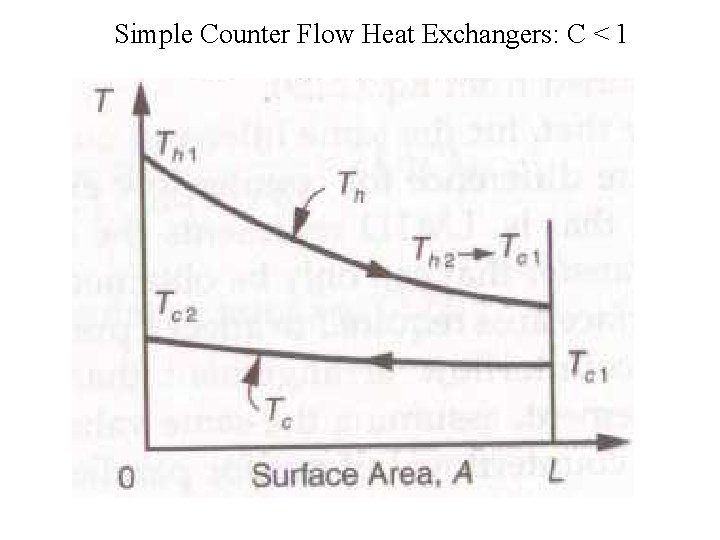 Simple Counter Flow Heat Exchangers: C < 1 