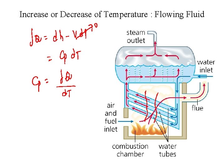 Increase or Decrease of Temperature : Flowing Fluid 