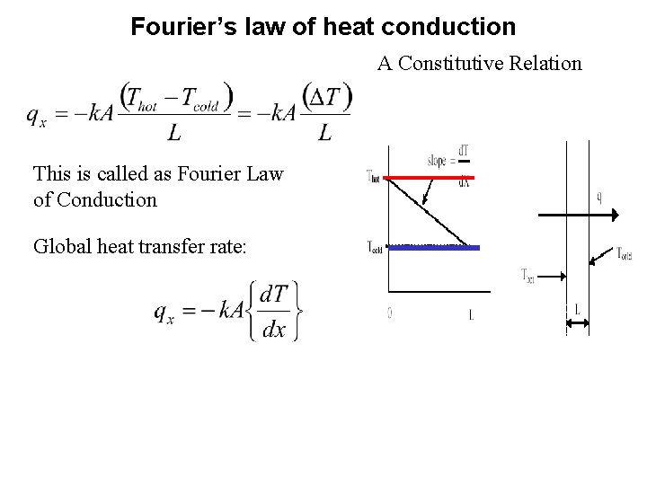 Fourier’s law of heat conduction A Constitutive Relation This is called as Fourier Law