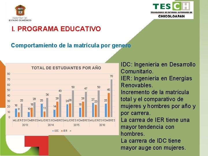 I. PROGRAMA EDUCATIVO Comportamiento de la matrícula por genero TOTAL DE ESTUDIANTES POR AÑO