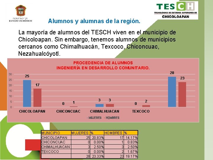 Alumnos y alumnas de la región. La mayoría de alumnos del TESCH viven en